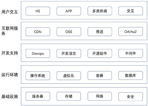 軟件開發(fā)隨筆系列二 關(guān)于架構(gòu)和模型——基礎(chǔ)軟件服務(wù)的思考